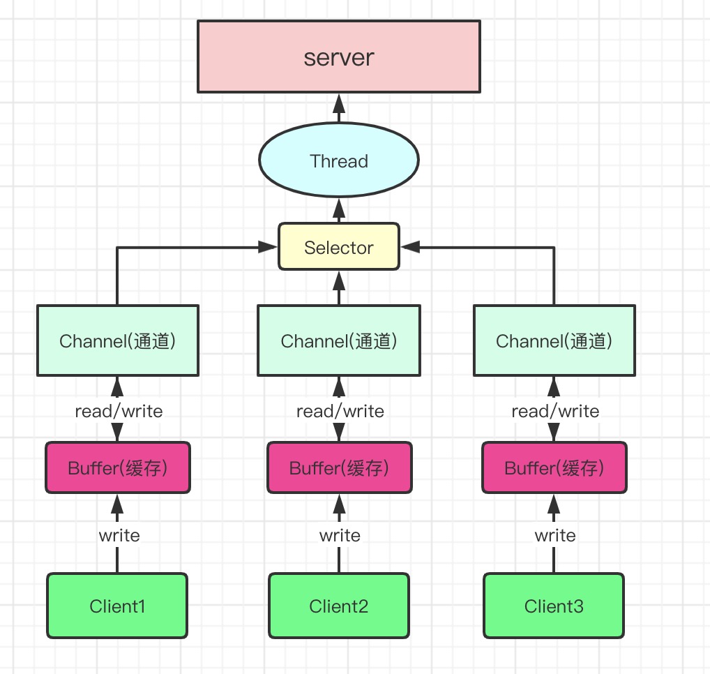 NIO結構圖