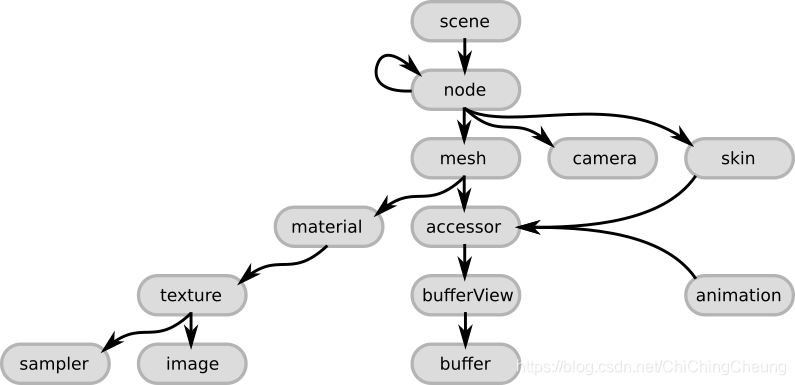 glTF学习笔记(2)——glTF Tutorials/Basic glTF Structure_buffer.bin-CSDN博客