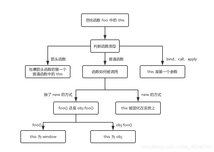 this指向