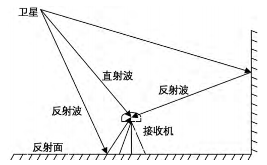 卫星导航定位误差之多路径&地球自转&相位缠绕&相位中心误差&地球潮汐