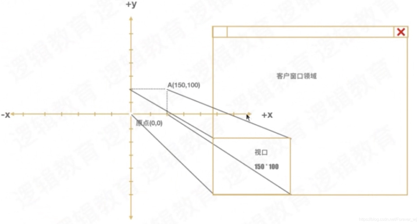 对应屏幕一部分