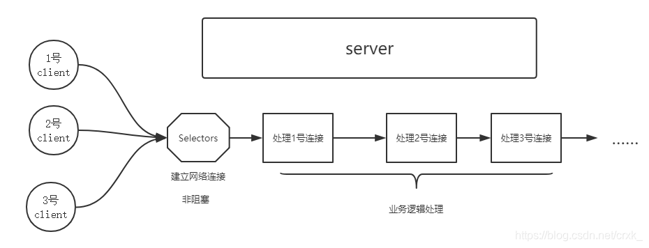 处理流程