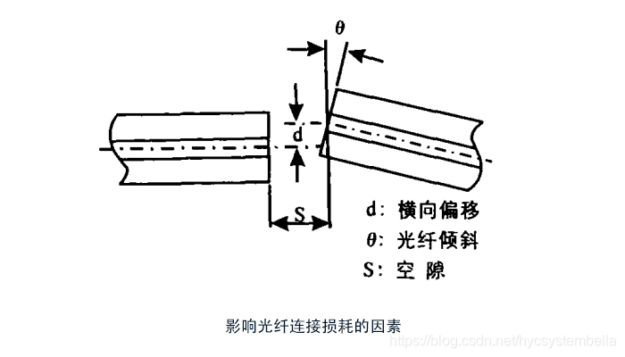 影响光纤连接损耗的因素