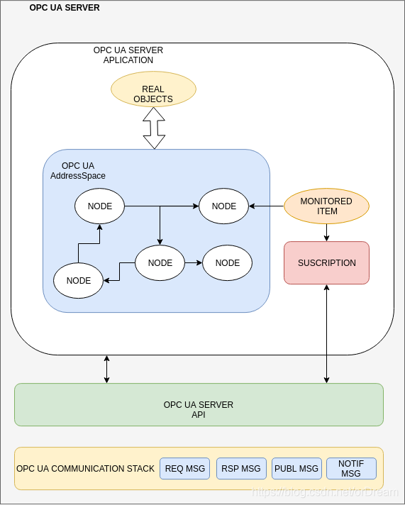 比较MQTT与OPC-UA-CSDN博客