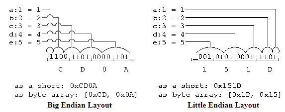 C 结构体位域 bit field （小端）