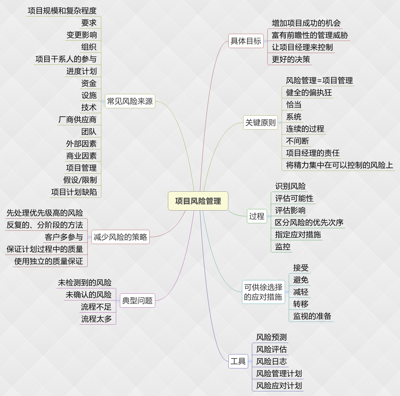 【项目管理】如何进行项目风险管理？