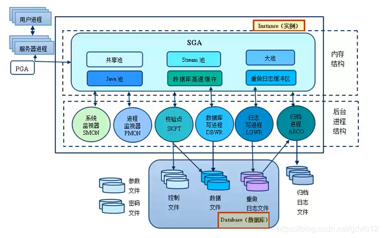 Oracle体系结构图