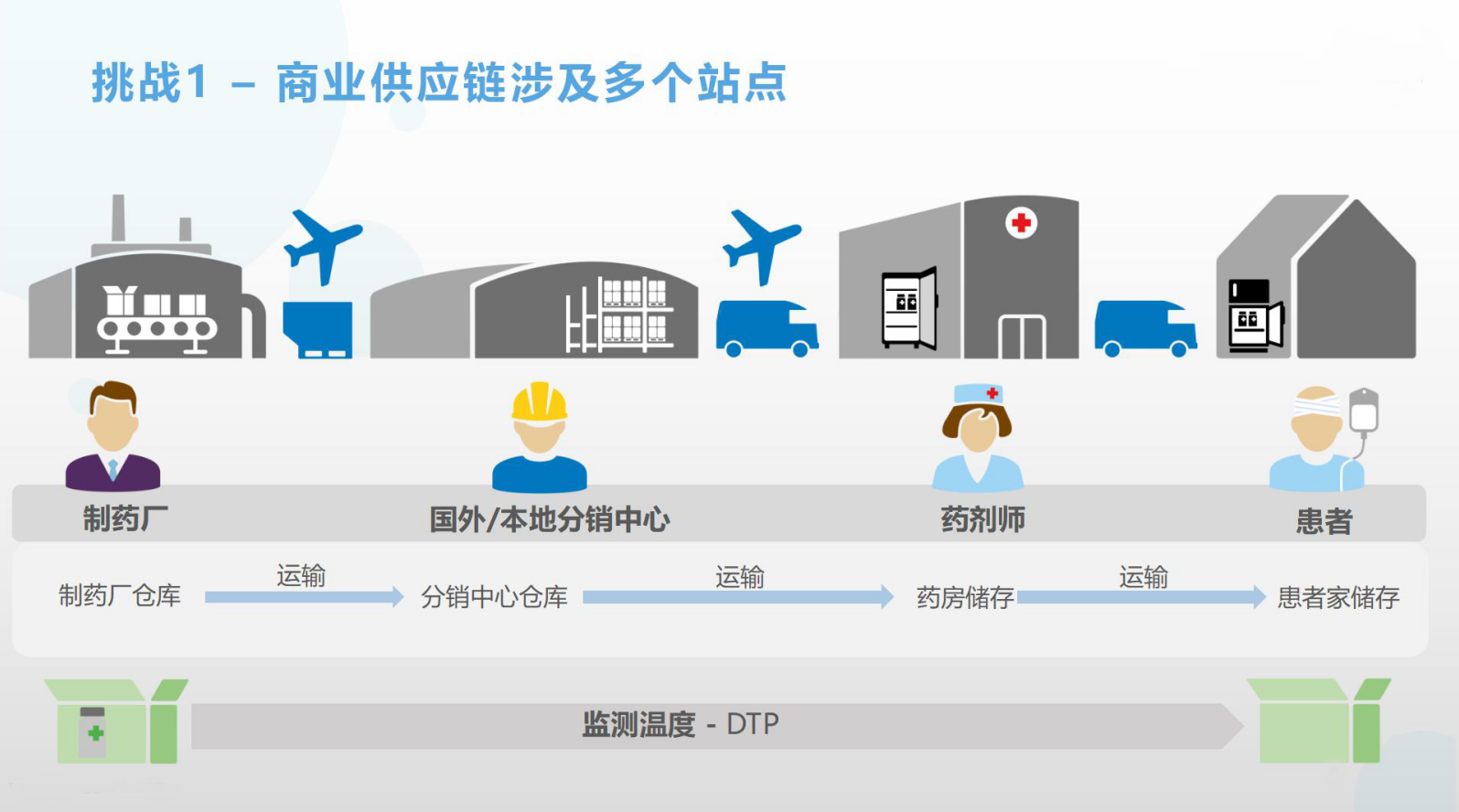 医药供应链挑战与冷链监测的先进技术