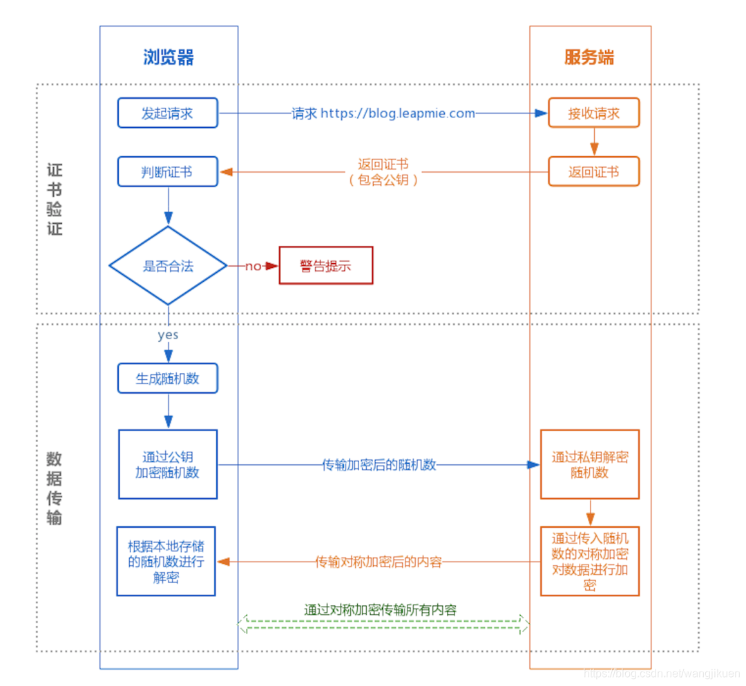 https验证过程