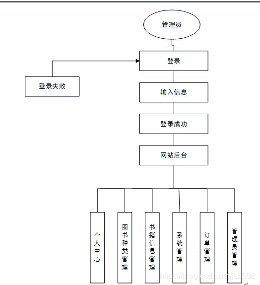 java/php/net/python个人书籍互享的网站(类似二手书)设计