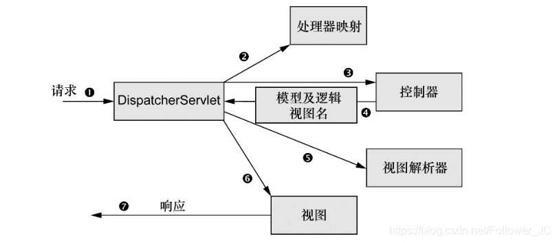 DispatcherServlet的作用