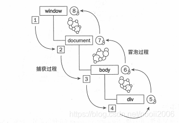 事件捕捉和事件冒泡