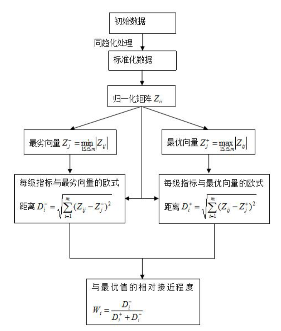 数模学习(二)---topsis法