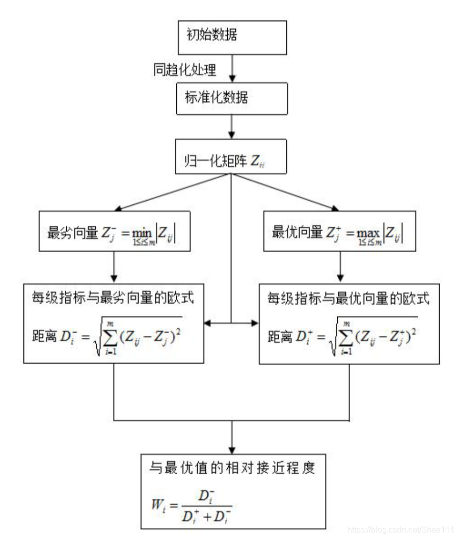 图1 Topsis总算法