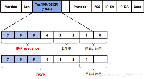 IPv4报文