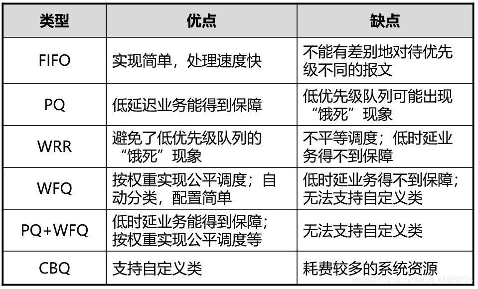 队列调度算法比较