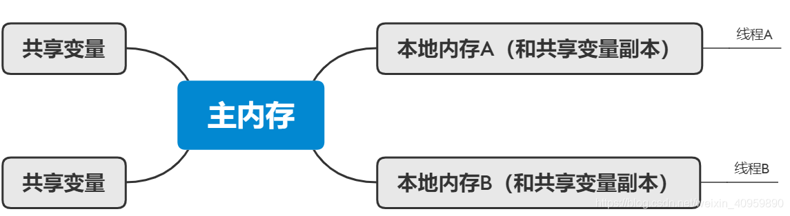 JVM内存模型简单理解