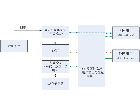 流媒体直播点播系统方案设计