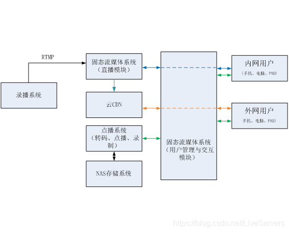 流媒体直播点播系统方案设计