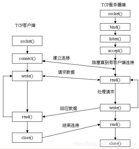 套接字工作流程