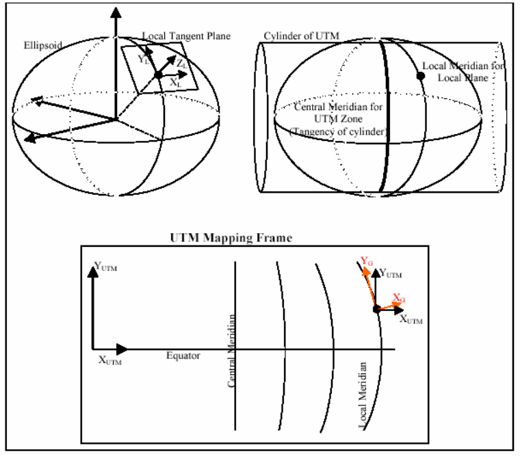 Heading/Pitch/Roll与Omega/Phi/Kappa简单介绍_heading pitch rollCSDN博客