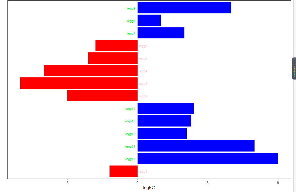 如何使用ggplot2绘制左右分布的柱状图