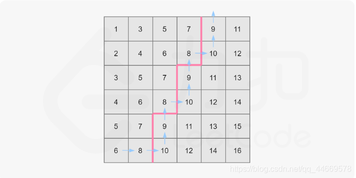 LeetCode 378. 有序矩阵中第K小的元素