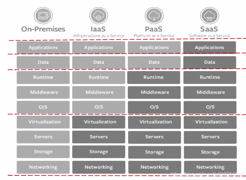 saas paas iaas 区别_laas paas saas区别-CSDN博客