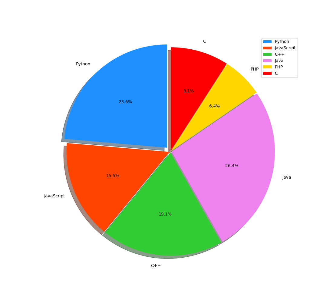 Python Matplotlib 绘制饼状图 廷益 飞鸟的博客 Csdn博客 Matplotlib饼状图绘制