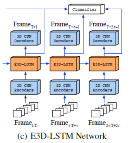 E3D-LSTM