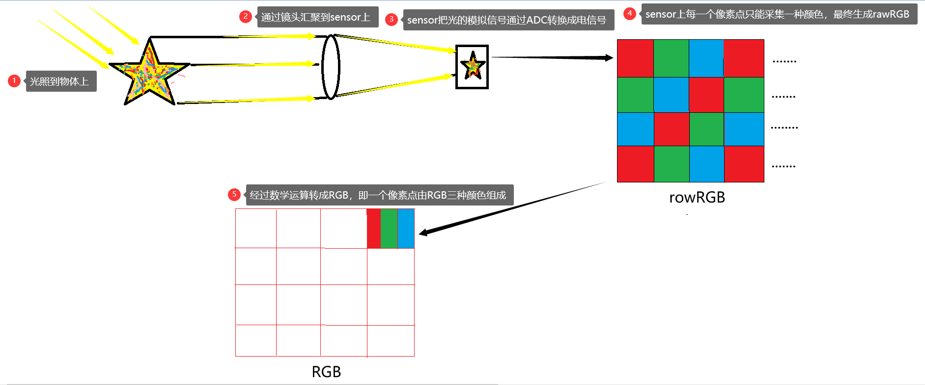 RK3568平台（camera篇） 相机成像原理RAW，RGB，YUV_颜色传感器拆解CSDN博客