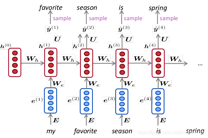 LSTM