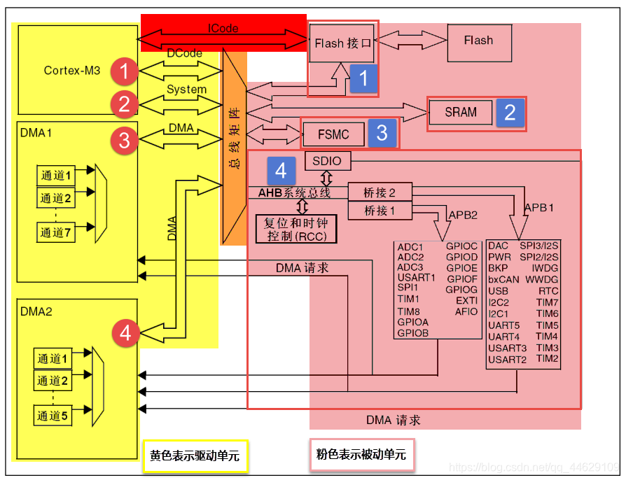 STM32F10x系统框图.png
