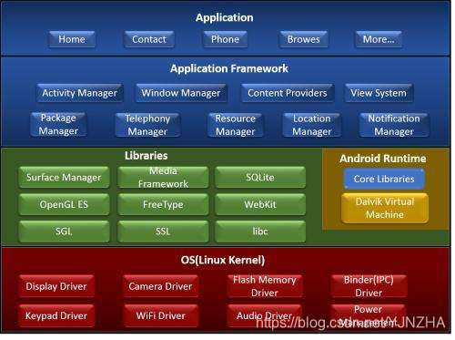 Android 系统架构