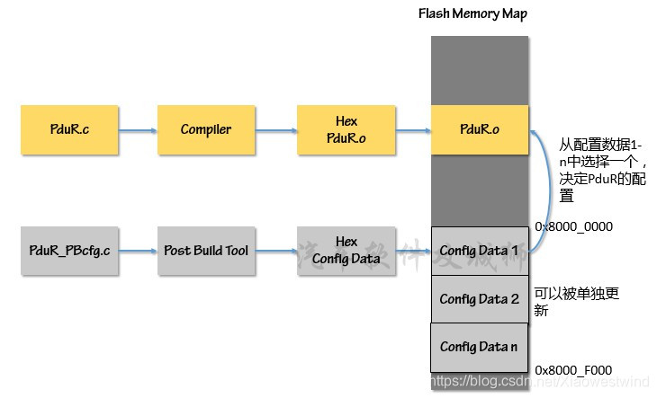 AUTOSAR配置中的PostBuild、Precompile、Linktime_post build-CSDN博客