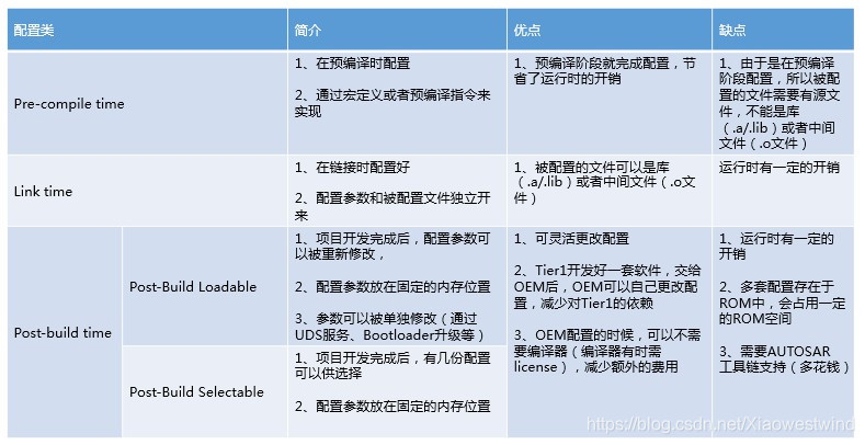 AUTOSAR配置中的PostBuild、Precompile、Linktime_post build-CSDN博客