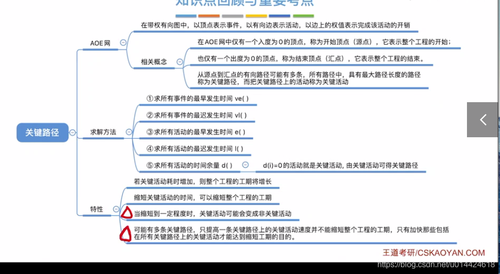 数据结构 - 第六章 - 图