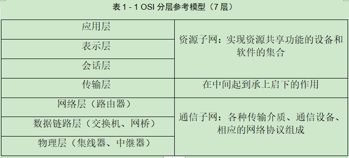 OSI分层参考模型（7层）各层属于什么子网部分