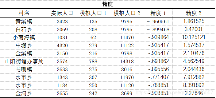 人口空间化分布研究 Qq的博客 Csdn博客