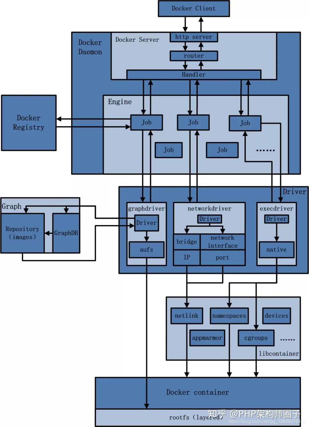 docker架构