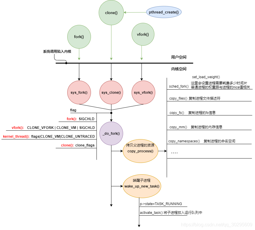 _do_fork简要流程