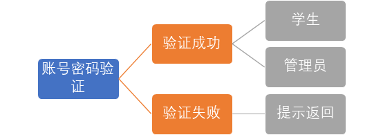 Java Web应用开发项目实践--宿舍信息管理系统 (https://mushiming.com/)  第1张