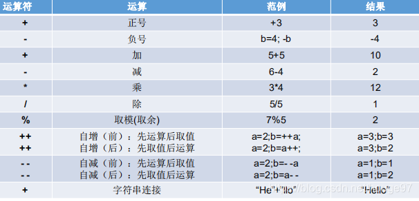 算术运算符