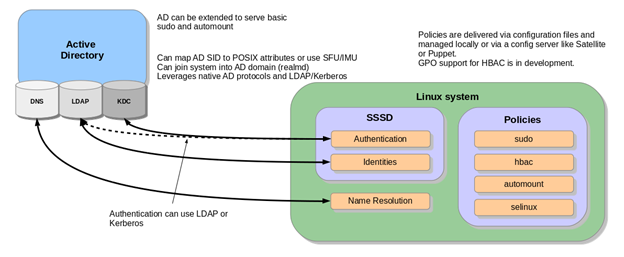 SSSD_Diagram