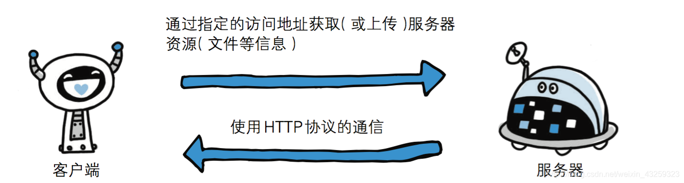 http协议是基于TCP/IP协议之上的应用层协议。