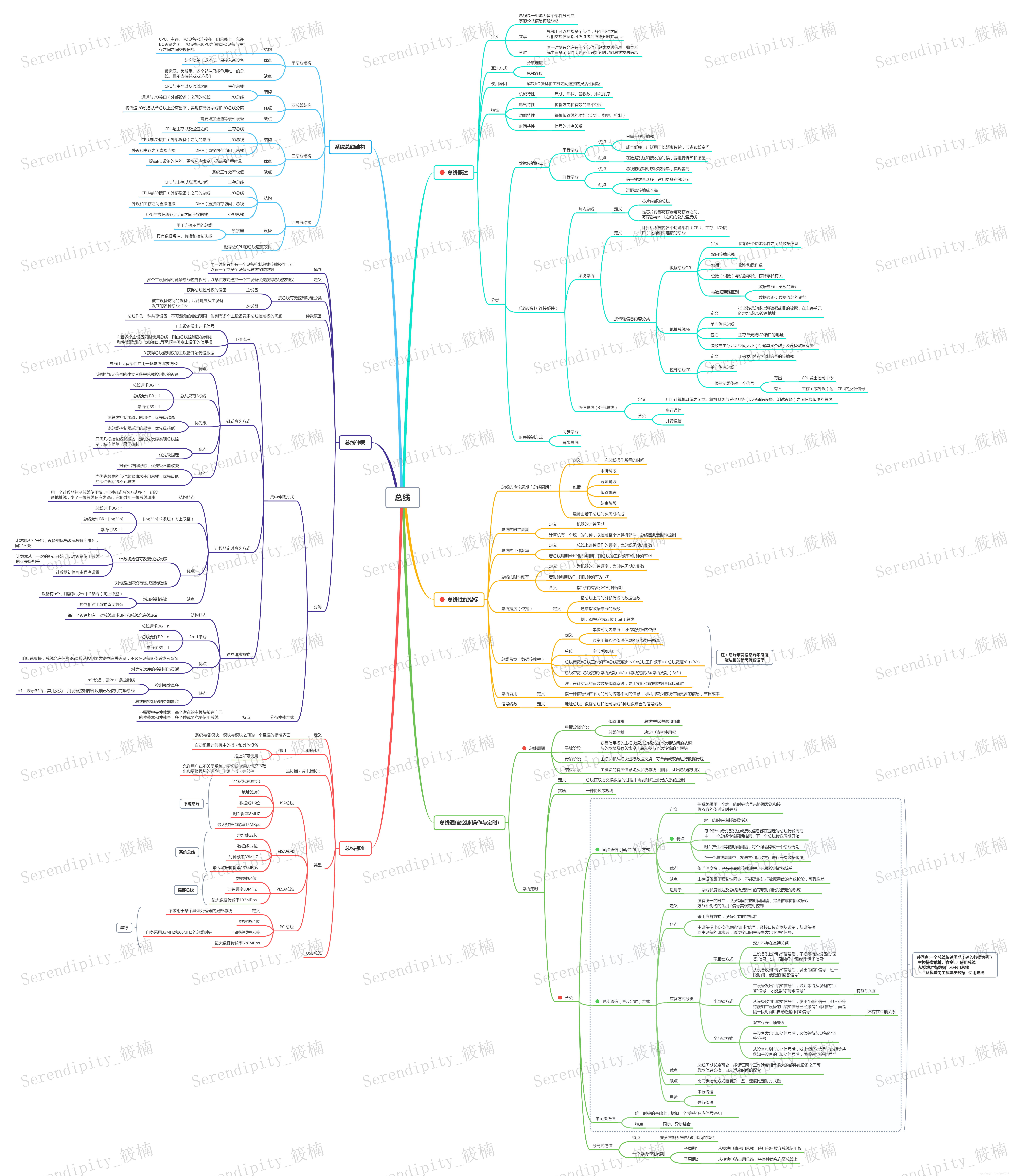 计算机组成原理讲义_计算机组成原理期末知识点总结插图3 在这里插入图片描述