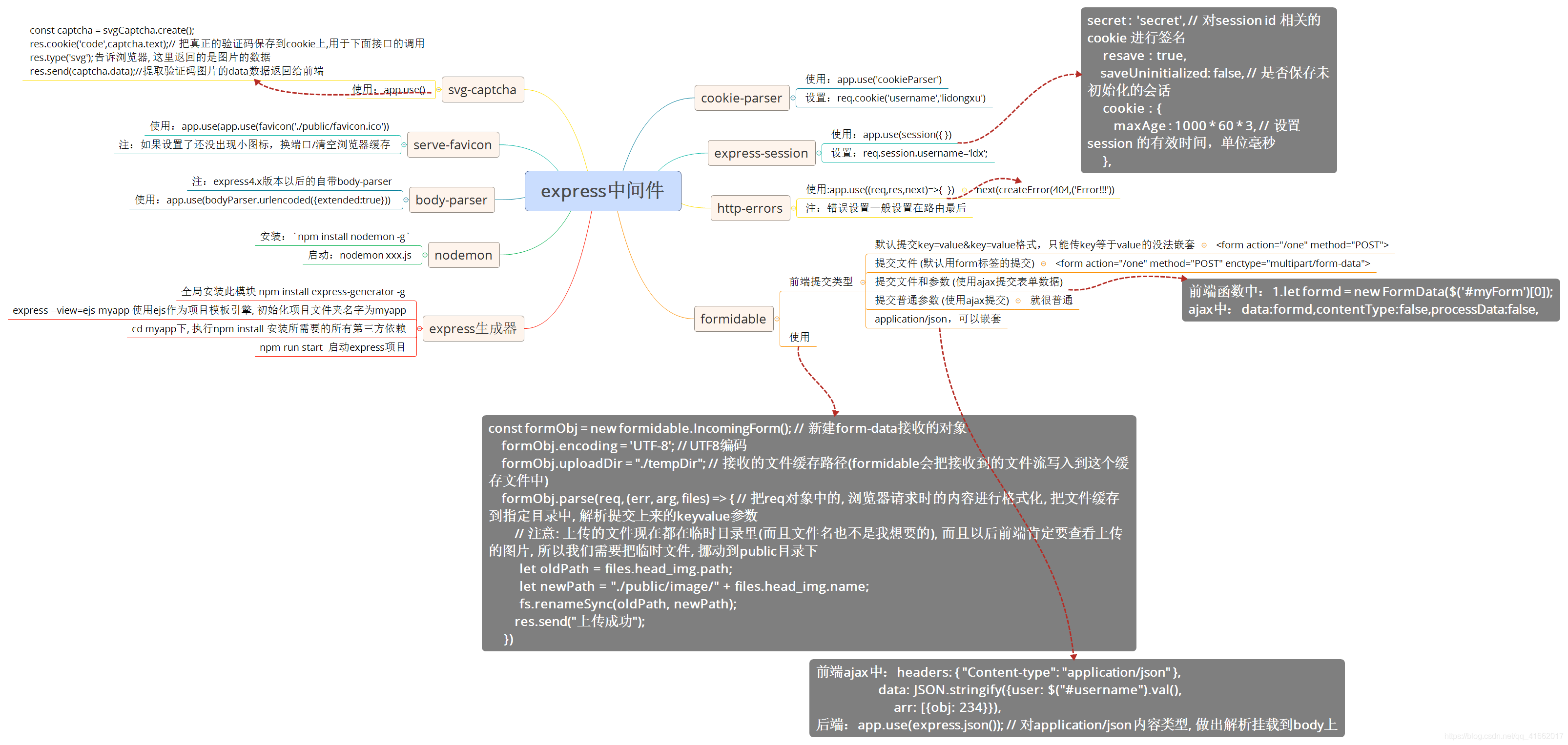 node-express中间件使用