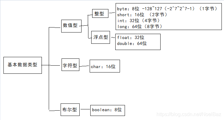 基本数据类型