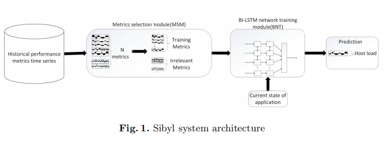 翻譯sibylhostloadpredictionwithanefficientdeeplearningmodelin