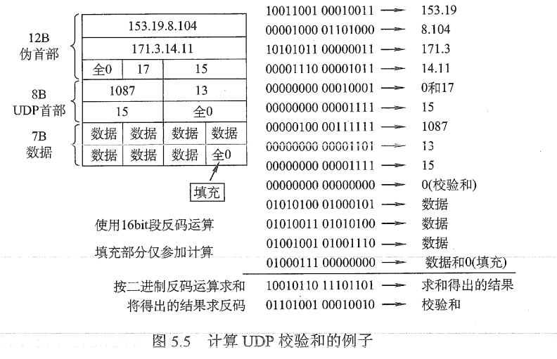 UDP伪首部校验和举例